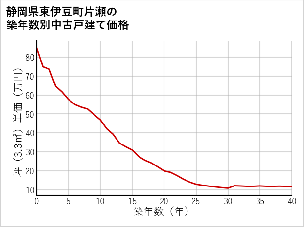 静岡県東伊豆町片瀬の築年数別の中古戸建て坪単価