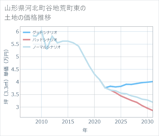 山形県河北町谷地荒町東の土地価格推移