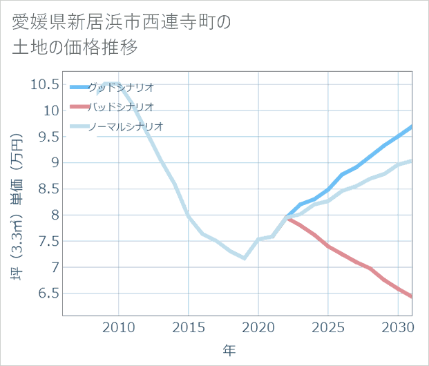 愛媛県新居浜市西連寺町の土地価格推移
