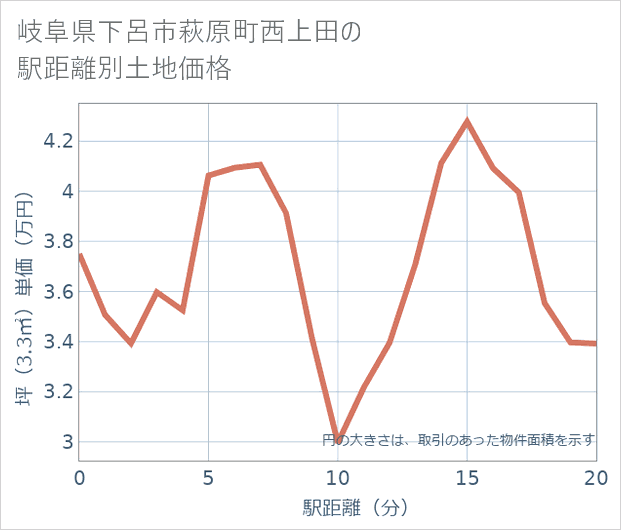 岐阜県下呂市萩原町西上田の徒歩距離別の土地坪単価