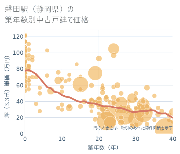 磐田駅(静岡県)の築年数別の中古戸建て坪単価