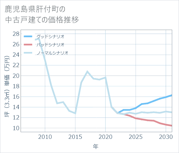 鹿児島県肝付町の中古戸建て価格推移