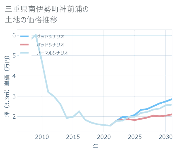三重県南伊勢町神前浦の土地価格推移