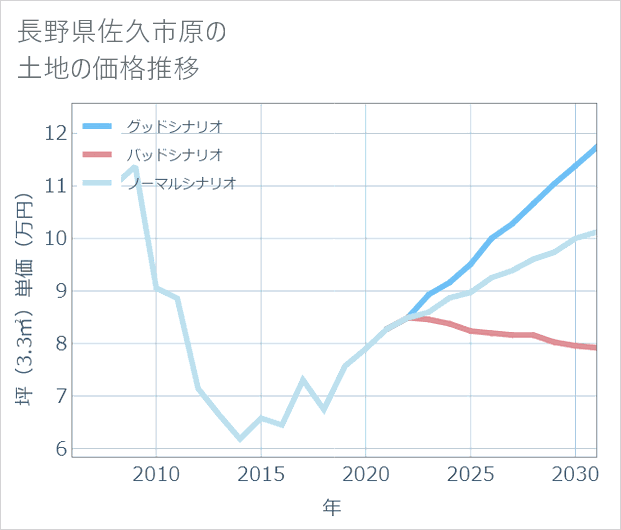 長野県佐久市原の土地価格推移