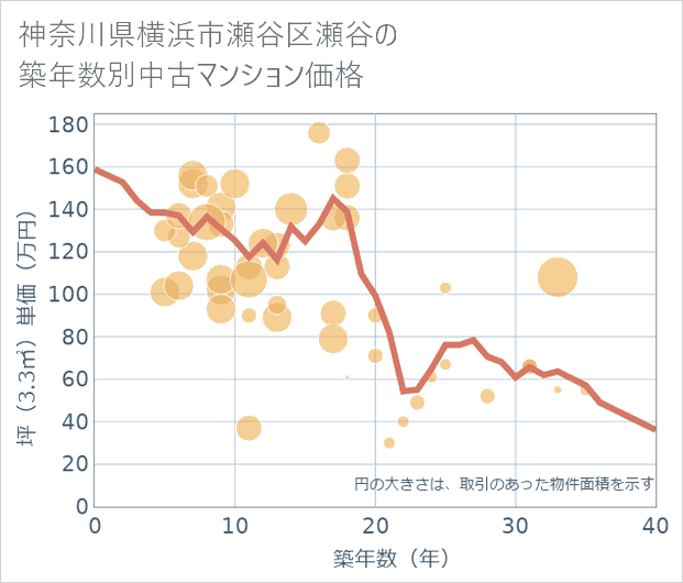 神奈川県横浜市瀬谷区瀬谷の築年数別の中古マンション坪単価