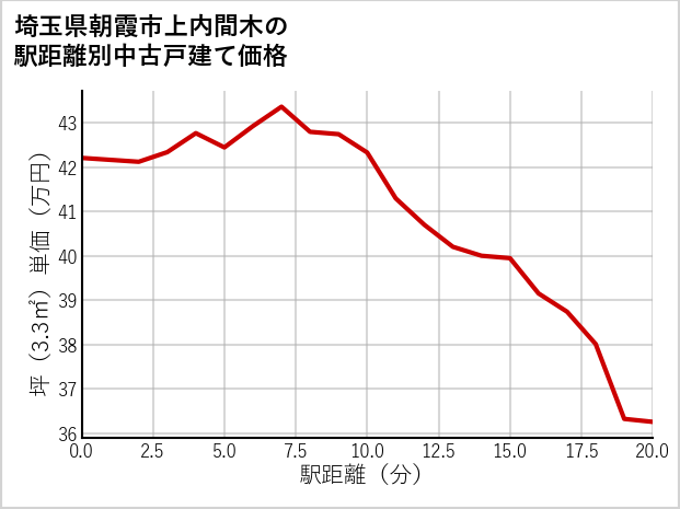 埼玉県朝霞市上内間木の徒歩距離別の中古戸建て坪単価