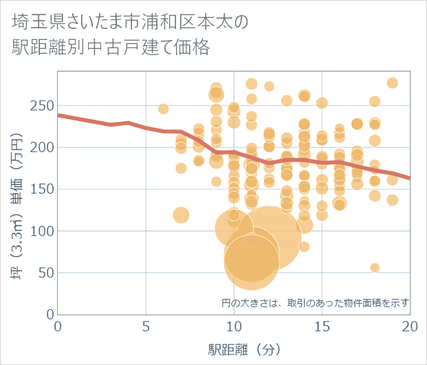 埼玉県さいたま市浦和区本太の徒歩距離別の中古戸建て坪単価