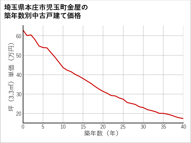 埼玉県本庄市児玉町金屋の築年数別の中古戸建て坪単価