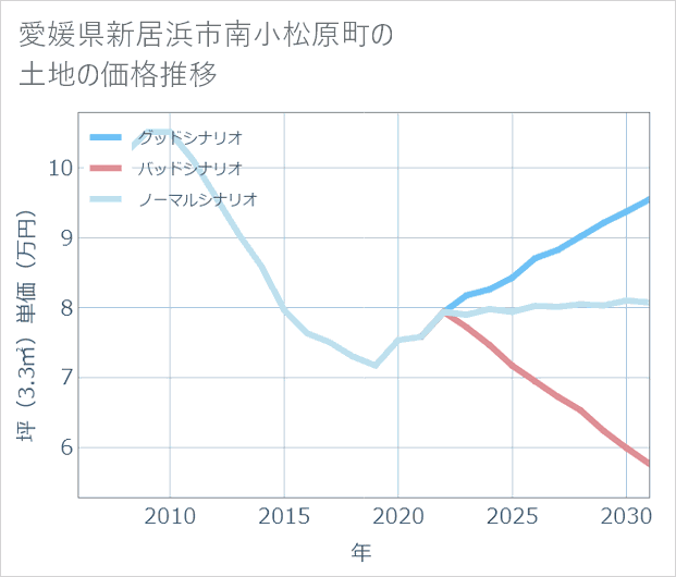 愛媛県新居浜市南小松原町の土地価格推移