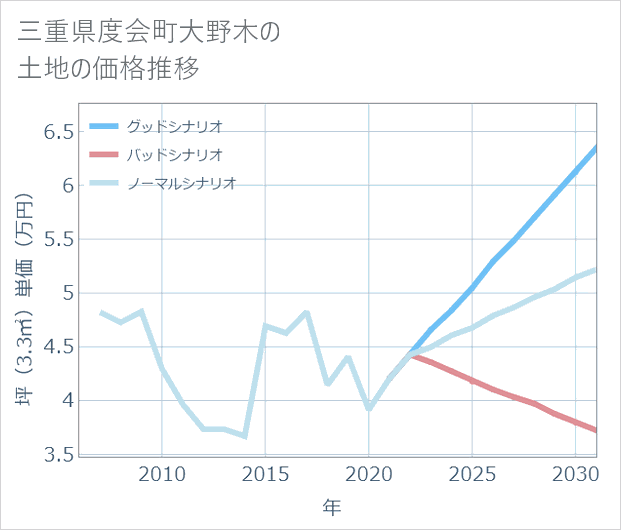 三重県度会町大野木の土地価格推移