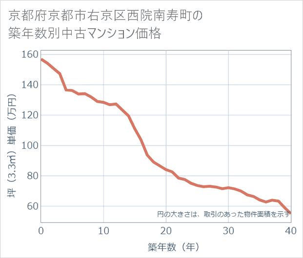 京都府京都市右京区西院南寿町の築年数別の中古マンション坪単価