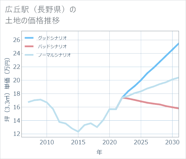広丘駅(長野県)の土地価格推移
