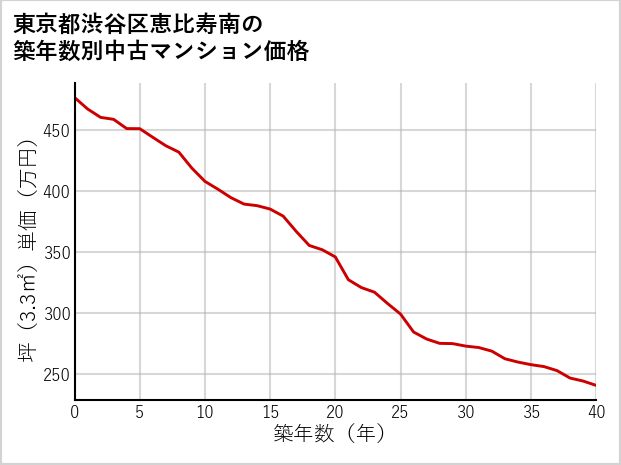 東京都渋谷区恵比寿南の築年数別の中古マンション坪単価