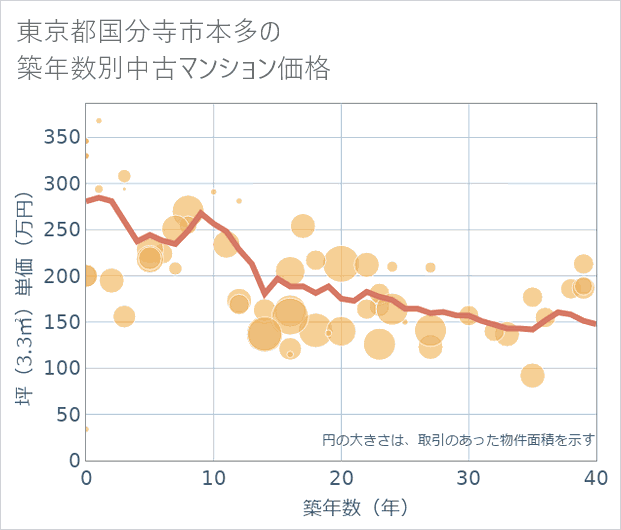東京都国分寺市本多の築年数別の中古マンション坪単価