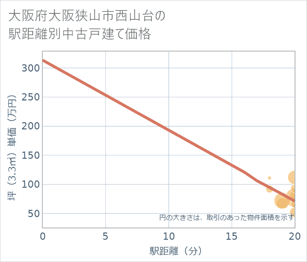 大阪府大阪狭山市西山台の徒歩距離別の中古戸建て坪単価