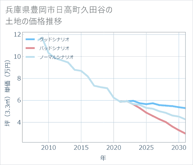 兵庫県豊岡市日高町久田谷の土地価格推移