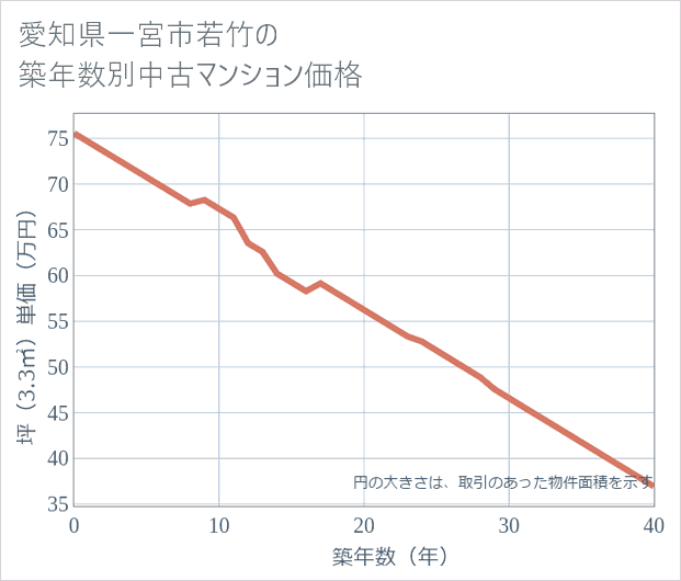 愛知県一宮市若竹の築年数別の中古マンション坪単価