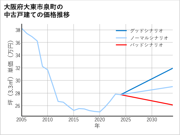大阪府大東市泉町の中古戸建て価格推移