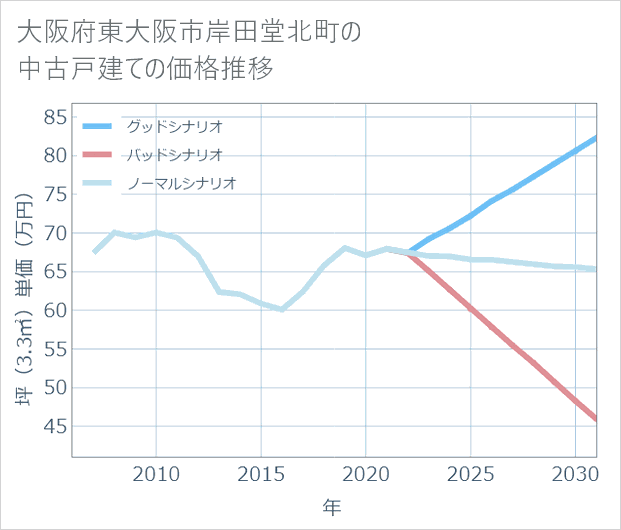 大阪府東大阪市岸田堂北町の中古戸建て価格推移