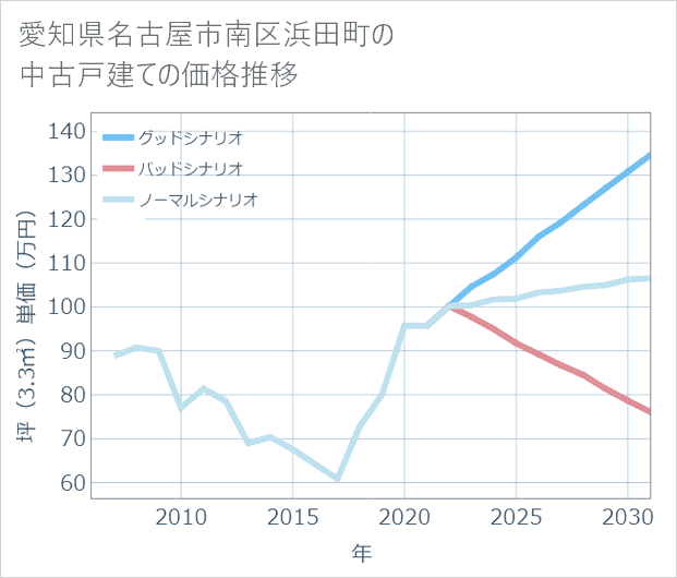 愛知県名古屋市南区浜田町の中古戸建て価格推移