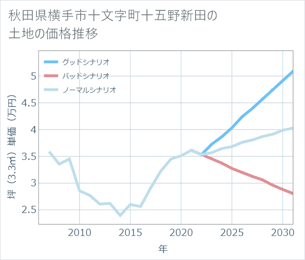 秋田県横手市十文字町十五野新田の土地価格推移