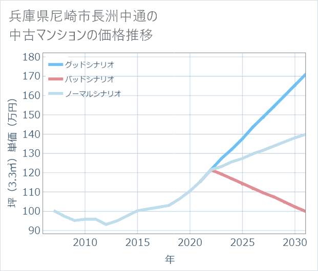 兵庫県尼崎市長洲中通の中古マンション価格推移