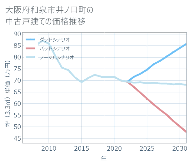 大阪府和泉市井ノ口町の中古戸建て価格推移