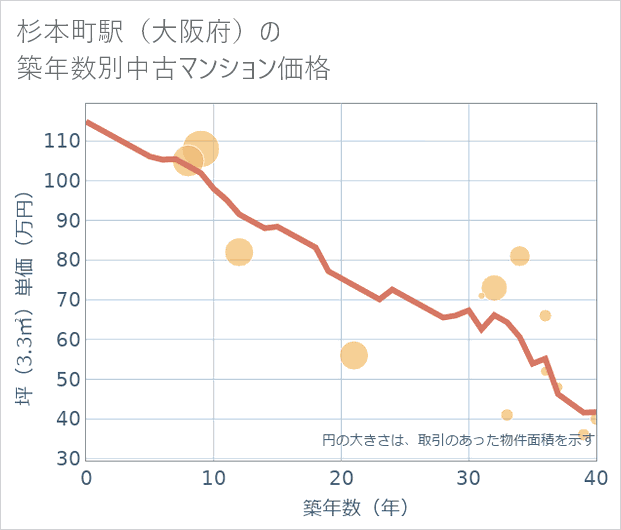 杉本町駅(大阪府)の築年数別の中古マンション坪単価