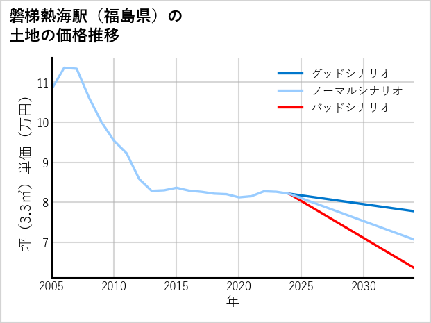 磐梯熱海駅（福島県）の土地価格推移