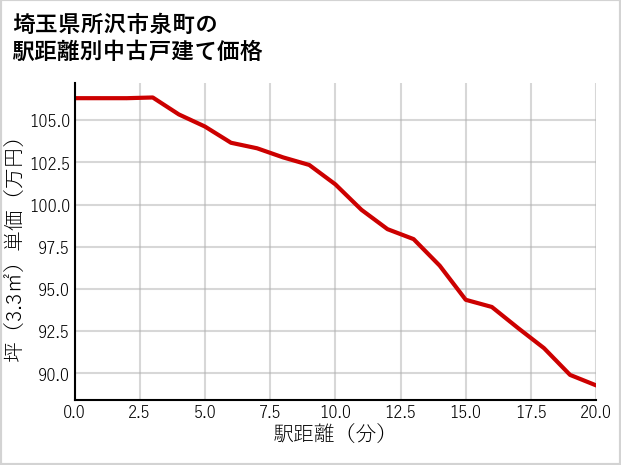 埼玉県所沢市泉町の徒歩距離別の中古戸建て坪単価