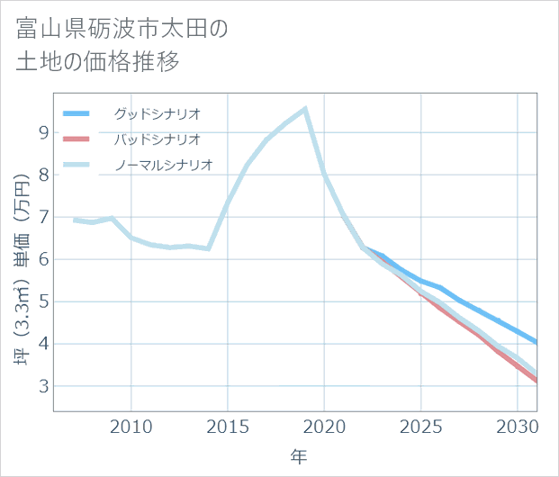 富山県砺波市太田の土地価格推移
