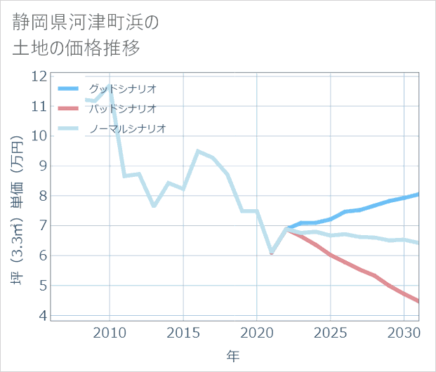 静岡県河津町浜の土地価格推移