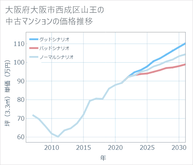 大阪府大阪市西成区山王の中古マンション価格推移