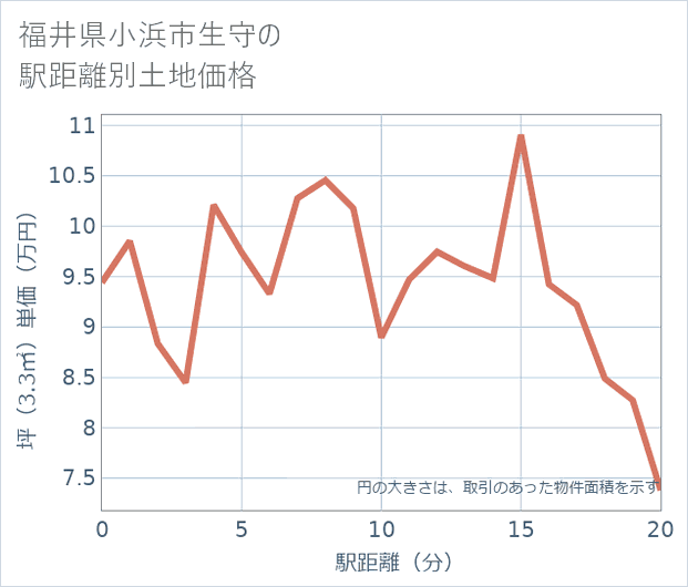 福井県小浜市生守の徒歩距離別の土地坪単価