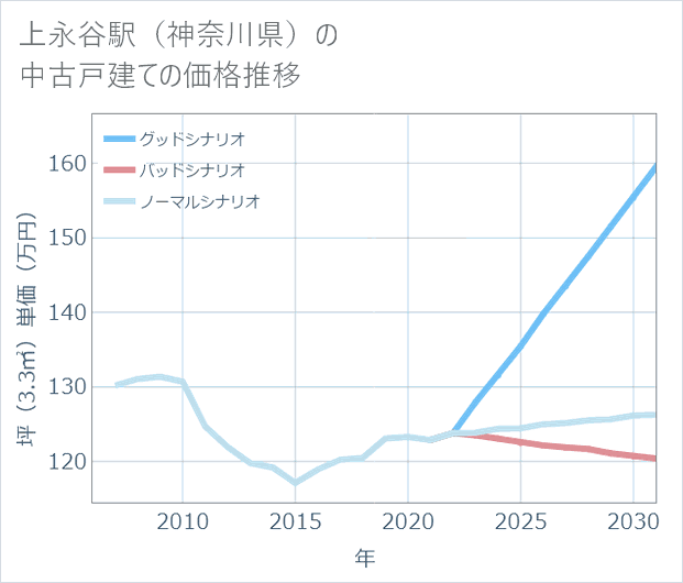 上永谷駅(神奈川県)の中古戸建て価格推移