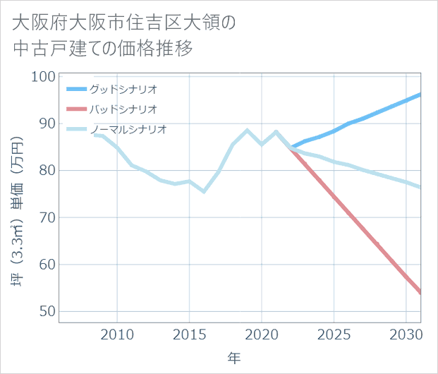 大阪府大阪市住吉区大領の中古戸建て価格推移