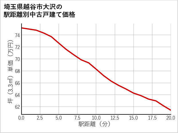 埼玉県越谷市大沢の徒歩距離別の中古戸建て坪単価