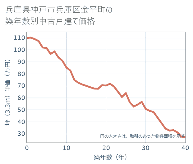 兵庫県神戸市兵庫区金平町の築年数別の中古戸建て坪単価