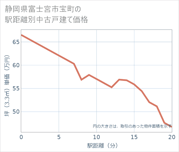 静岡県富士宮市宝町の徒歩距離別の中古戸建て坪単価