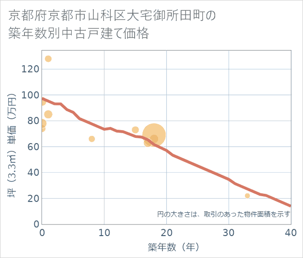 京都府京都市山科区大宅御所田町の築年数別の中古戸建て坪単価