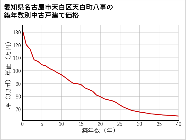 愛知県名古屋市天白区天白町八事の築年数別の中古戸建て坪単価