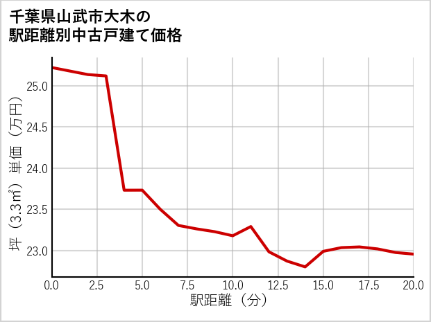 千葉県山武市大木の徒歩距離別の中古戸建て坪単価