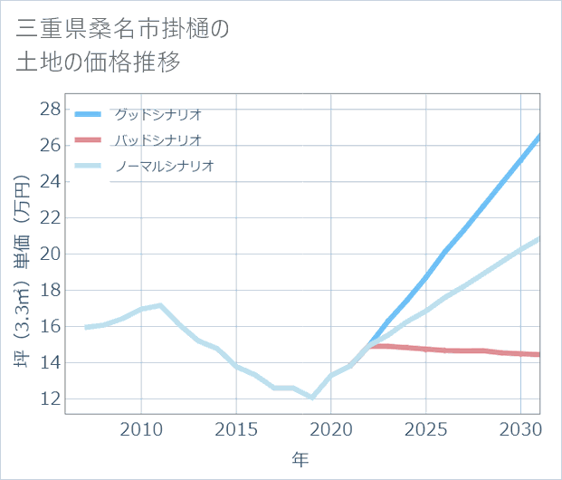 三重県桑名市掛樋の土地価格推移