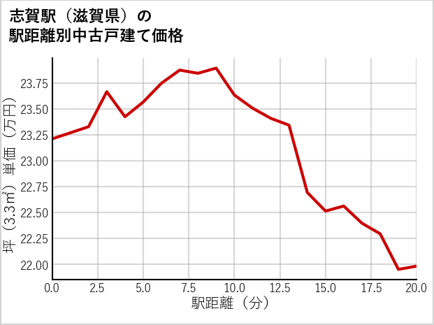 志賀駅（滋賀県）の徒歩距離別の中古戸建て坪単価