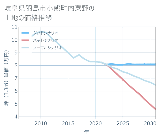 岐阜県羽島市小熊町内粟野の土地価格推移