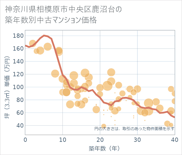 神奈川県相模原市中央区鹿沼台の築年数別の中古マンション坪単価