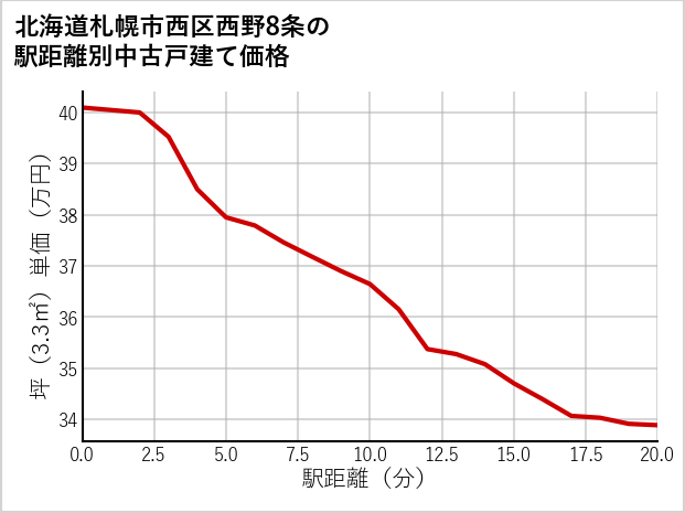 北海道札幌市西区西野8条の徒歩距離別の中古戸建て坪単価