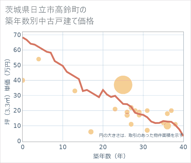 茨城県日立市高鈴町の築年数別の中古戸建て坪単価