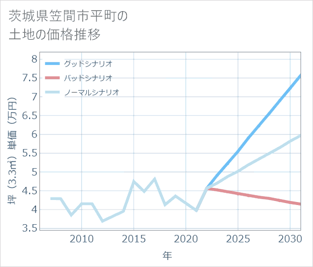 茨城県笠間市平町の土地価格推移