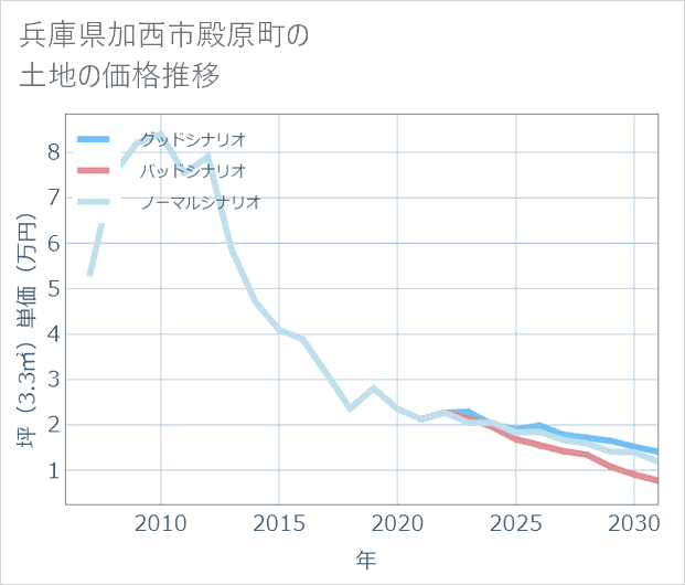 兵庫県加西市殿原町の土地価格推移